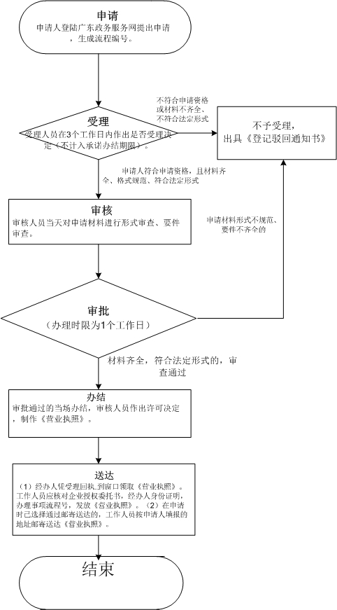 不明確深圳廣告公司注冊前提，深圳公司注冊哪家夠有實力